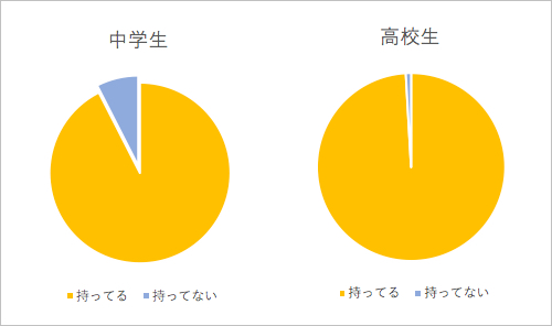 参考にするのはyoutubeや検索 今時の中高生の9割は勉強でスマホ活用 カミアプ Appleのニュースやit系の情報をお届け