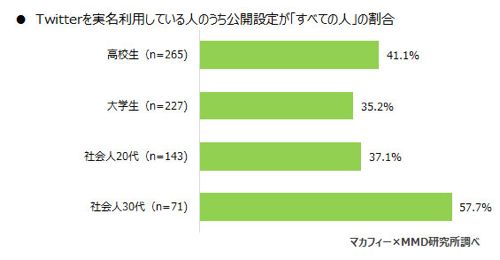 高校生 大学生の半数はtwitterを実名で利用 しかも多数が鍵なし カミアプ Appleのニュースやit系の情報をお届け