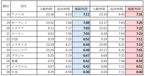 日本人の睡眠時間 主要28ヶ国で最短と判明 布団でスマホいじってる場合じゃないよ カミアプ Appleのニュースやit系の情報をお届け