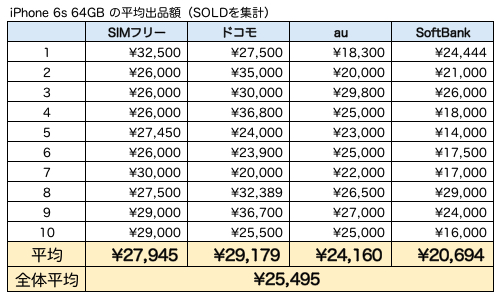 Iphoneどこで売る キャリアやappleより 今は メルカリが約1 6万円も高い かも カミアプ Appleのニュースやit系の情報をお届け