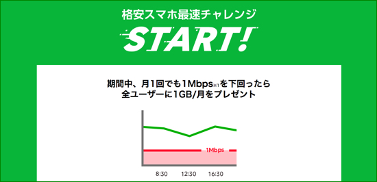 速度チャレンジを宣言していたlineモバイル ソフトバンク回線が速度低下で謝罪 カミアプ Appleのニュースやit系の情報をお届け