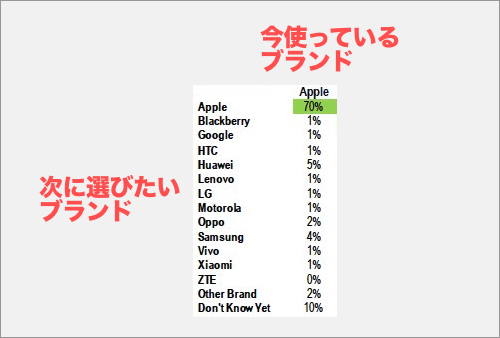 次に買うのはどのブランド Iphoneとandroidユーザーで違いが明確に カミアプ Appleのニュースやit系の情報をお届け