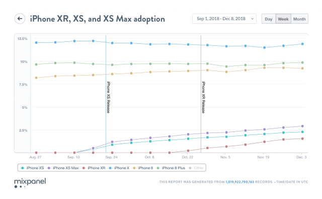 Iphone Xrは一番売れてるけど 売れてないことが判明 カミアプ Appleのニュースやit系の情報をお届け