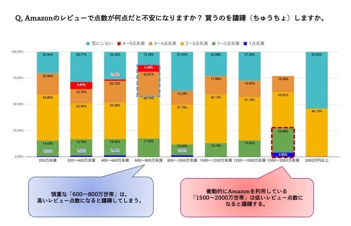 世帯年収が高いほどamazonレビューは信用しない 悪いレビューほどよく見るという調査結果 カミアプ Appleのニュースやit系の情報をお届け