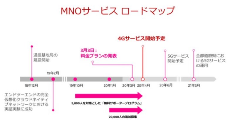 æ¥½å¤©ãƒ¢ãƒã‚¤ãƒ«3æœˆ3æ—¥ã«æ–™é‡'ãƒ—ãƒ©ãƒ³ç™ºè¡¨ 6æœˆã«5gã‚µãƒ¼ãƒ